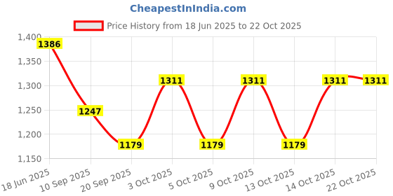 flipkart.com sweekash Fleece, Wool Blend Solid Coat For Women sweekash Price History Graph from 18 Jun 2025 to 22 Oct 2025