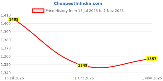flipkart.com adidas Fleecewalk M Walking Shoes For Men adidas Price History Graph from 13 Jul 2025 to 1 Nov 2025