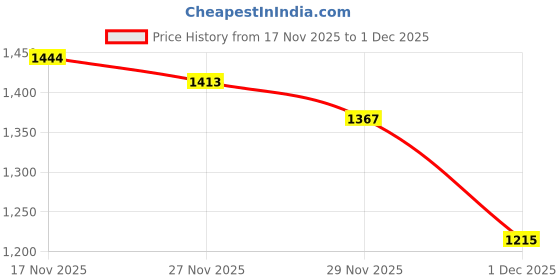 flipkart.com adidas Fleecewalk M Walking Shoes For Men adidas Price History Graph from 17 Nov 2025 to 1 Dec 2025