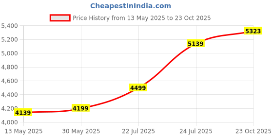 flipkart.com urban terrain Fleet Cycles For Men with Steel Frame and Inbuilt Carrier MTB Bike 26 T (inch) Road Cycle urban terrain Price History Graph from 13 May 2025 to 23 Oct 2025