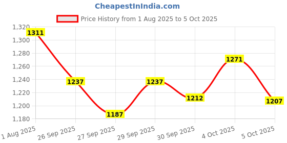flipkart.com fleettrack Hidden GPS Tracker for all Vehicles with 1 Month Sim Data GPS Device fleettrack Price History Graph from 1 Aug 2025 to 5 Oct 2025