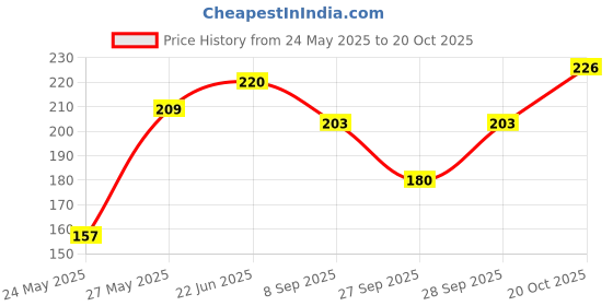flipkart.com fleksy Women Printed Round Neck Pure Cotton Light Green T-Shirt fleksy Price History Graph from 24 May 2025 to 20 Oct 2025