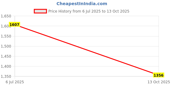 flipkart.com flemigo 40pcs Screw Tap And Die Set External Thread Cutting Tapping Hand M6 M7 M8 M1 Double Sided Speciality Single Sided Speciality flemigo Price History Graph from 6 Jul 2025 to 13 Oct 2025
