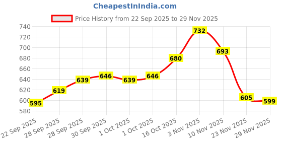 flipkart.com flemigo 45 Degree Portable Ceramic Tiles , Marble & Wood Chamfering Device Wood Cutter flemigo Price History Graph from 22 Sep 2025 to 29 Nov 2025