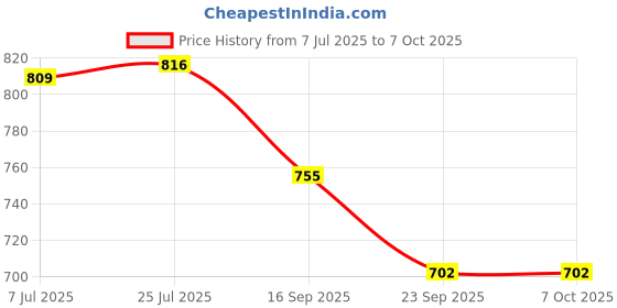 flipkart.com flemigo Beveling Chamfer Bit Diamond Cone Tile Bit for Ceramics Granite Tiles 38MM Lever Tool flemigo Price History Graph from 7 Jul 2025 to 7 Oct 2025