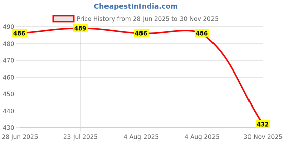 flipkart.com flemigo Concrete Metal Wire Twisting Fencing Tool Lever Tool flemigo Price History Graph from 28 Jun 2025 to 30 Nov 2025