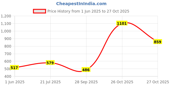 flipkart.com flemigo Suction Cup Dent Remover flemigo Price History Graph from 1 Jun 2025 to 27 Oct 2025