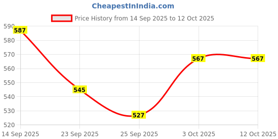 flipkart.com flemigo Two Cup Aluminium Suction Glass Lifter; Glass Carrying Handle; 100 Kg Capacity Lever Tool flemigo Price History Graph from 14 Sep 2025 to 12 Oct 2025