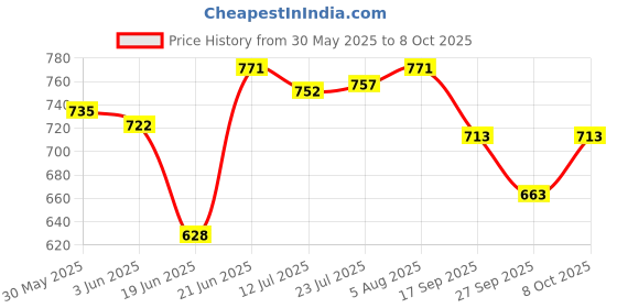 flipkart.com flemingo enterprise Tile Leveling System 300-Piece Tile Spacers Clips and 100-Piece Reusable Wedges Non-magnetic Line Level flemingo enterprise Price History Graph from 30 May 2025 to 8 Oct 2025