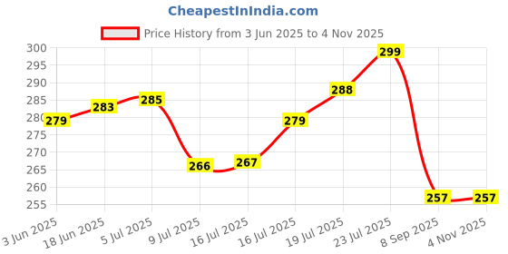 flipkart.com growtop Flemingo Orange Garden Shears, Garden Pruner, Gardening Cut Tools + Garden Scissor, Garden Shears Pruners Scissor, Cutter Anvil Pruner (Manual) Garden Tool Kit growtop Price History Graph from 3 Jun 2025 to 2 Nov 2025