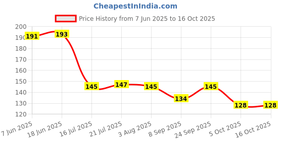 flipkart.com fleming's Dry Duster fleming's Price History Graph from 7 Jun 2025 to 15 Oct 2025