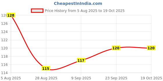 flipkart.com flemmi Non Transfer Long Lasting waterproof Lipsticks flemmi Price History Graph from 5 Aug 2025 to 17 Oct 2025