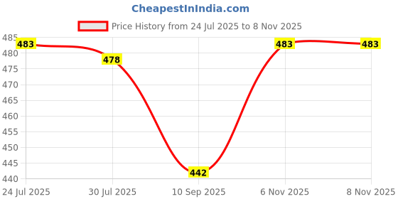 flipkart.com flengo 25 Color Lipstick Palette Waterproof Long Lasting, Semi-Matte Finish flengo Price History Graph from 24 Jul 2025 to 6 Nov 2025