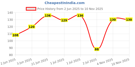 flipkart.com flengo Green Tea Extract Nail Polish Remover Acetone-free Easy Removal Cruelty-Free flengo Price History Graph from 2 Jun 2025 to 9 Nov 2025