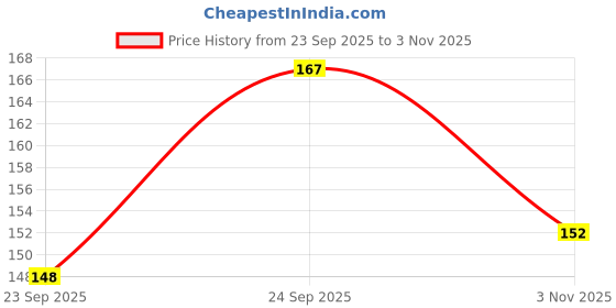 flipkart.com flengo High Sound Bicycle Bell(Blue) Bell flengo Price History Graph from 23 Sep 2025 to 3 Nov 2025