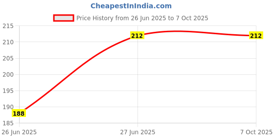 flipkart.com flengo; made for you 10 Color Eyeshadow + Concealer 2IN 1 Palette Shade-1 flengo; made for you Price History Graph from 26 Jun 2025 to 6 Oct 2025