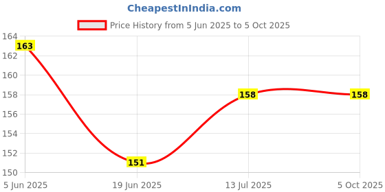 flipkart.com flengo; made for you 6 COLOR FLAWLESS CONCEAL CRAFT CONCEALER PALETTE Concealer flengo; made for you Price History Graph from 5 Jun 2025 to 5 Oct 2025