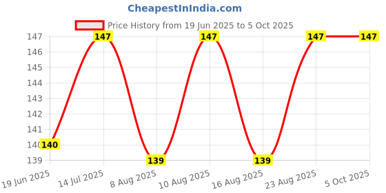 flipkart.com flengo; made for you 6 COLOR FLAWLESS CONCEAL CRAFT CONCEALER PALETTE Concealer flengo; made for you Price History Graph from 19 Jun 2025 to 5 Oct 2025