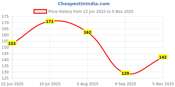 flipkart.com flengo Nude Eyeshadow Palette 18 Color Makeup Palette Highlighters Eye Make Up High Pigmented Professional Mattes and Shimmers 25 g flengo Price History Graph from 22 Jun 2025 to 5 Nov 2025
