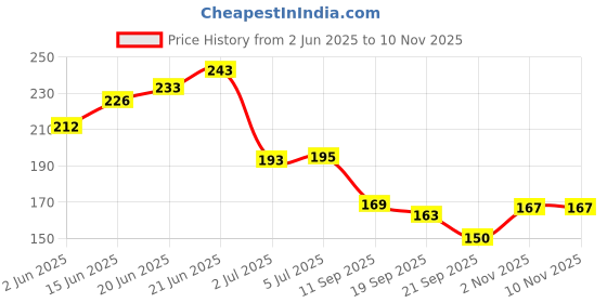 flipkart.com flengo With Vitamin E Nail Polish Remover Acetone-free Easy Removal Cruelty-Free flengo Price History Graph from 2 Jun 2025 to 9 Nov 2025