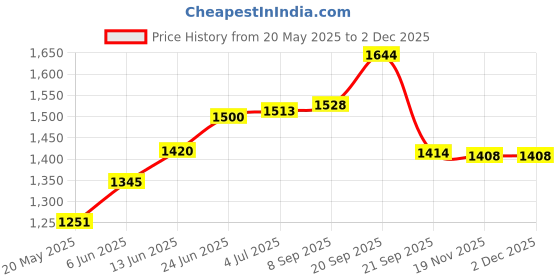 flipkart.com flents Flitemate Pressure Reducing Ear Plugs Ear Plug flents Price History Graph from 20 May 2025 to 2 Dec 2025