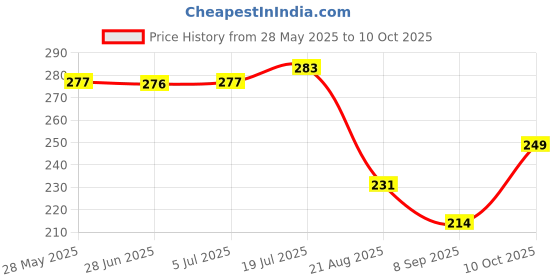 flipkart.com flenzy 1 Bluetooth Combo flenzy Price History Graph from 28 May 2025 to 10 Oct 2025
