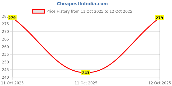 flipkart.com flenzy Car Mobile Holder for AC Vent flenzy Price History Graph from 11 Oct 2025 to 12 Oct 2025