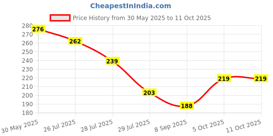 flipkart.com flenzy Car Mobile Holder for Dashboard flenzy Price History Graph from 30 May 2025 to 10 Oct 2025