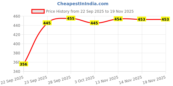 flipkart.com flepziq Pack of 2 Women Regular Fit Black, Grey Cotton Blend Trousers flepziq Price History Graph from 22 Sep 2025 to 17 Nov 2025