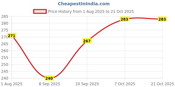 flipkart.com flepziq Women Solid Grey Track Pants flepziq Price History Graph from 1 Aug 2025 to 20 Oct 2025