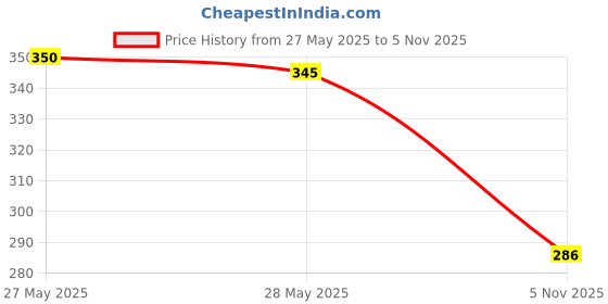 flipkart.com flere Double Layer Folding Portable Wine Bottle Umbrella With Cover UV Protection Umbrella flere Price History Graph from 27 May 2025 to 5 Nov 2025