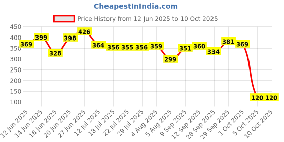 flipkart.com flerific 3 2000 ml Water Bottles flerific Price History Graph from 12 Jun 2025 to 10 Oct 2025