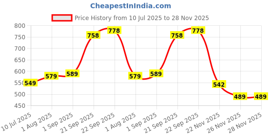 flipkart.com flerific Coffee Grinder01 Coffee Maker flerific Price History Graph from 10 Jul 2025 to 26 Nov 2025