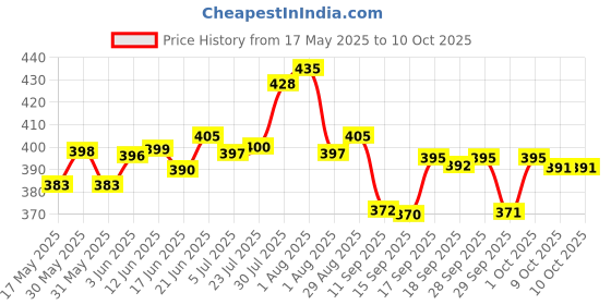 flipkart.com flerific Heavy Duty Folding Shelf Brackets, Wall Mounted Space Saver, Table/bench Support 12 inch Shelf Bracket flerific Price History Graph from 17 May 2025 to 10 Oct 2025