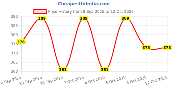 flipkart.com fletix Architecture White Wallpaper fletix Price History Graph from 8 Sep 2025 to 11 Oct 2025