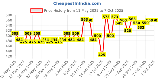 flipkart.com fletix Waffle Maker, Electric Waffle Iron, Mini Waffles Maker Machine Waffle Maker fletix Price History Graph from 11 May 2025 to 5 Oct 2025