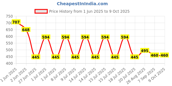 flipkart.com fletix Yogurt Maker Machine, Stainless Steel Inner Container Electric Yogurt Maker fletix Price History Graph from 1 Jun 2025 to 8 Oct 2025