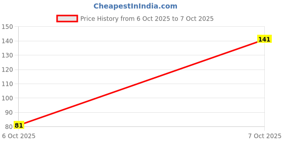 flipkart.com fleurette Reusable Wine Colour Underarm Sweat Pads with Adjustable strap for Men and Women Sweat Pads fleurette Price History Graph from 6 Oct 2025 to 7 Oct 2025