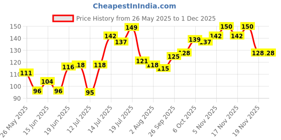 flipkart.com fleurs de rocaille 121 Kitchen Cooking Pot Steaming Tray Stand Stainless Steel Round Cooker Steamer Rack Stand Cookware Tool Mirror Trivet (Pack of 1) Trivet fleurs de rocaille Price History Graph from 26 May 2025 to 29 Nov 2025