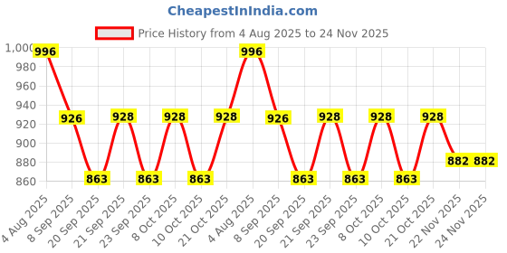 flipkart.com fleurs de rocaille Beachtray20 Jug Tray Set fleurs de rocaille Price History Graph from 4 Aug 2025 to 23 Nov 2025