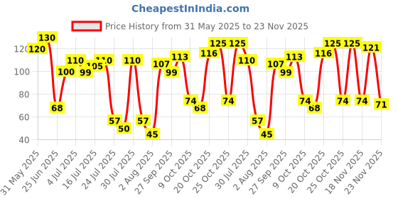 flipkart.com fleurs de rocaille Handmade Wooden Serving & Cooking Spoon Kitchen Tools Utensil (PALTA and DOSA/ROTI) Pack of 2 Wooden Serving Spoon Set fleurs de rocaille Price History Graph from 31 May 2025 to 23 Nov 2025