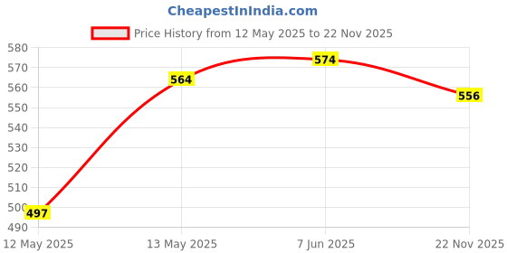 flipkart.com fleurs de rocaille Shelf-V5 25 Shelf Bracket fleurs de rocaille Price History Graph from 12 May 2025 to 22 Nov 2025
