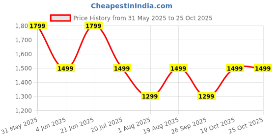 flipkart.com goboult Flex 80Hrs Battery, ENC Mic, 40mm Boosted Drivers, 4EQ Modes, Supreme Bass, 5.4v Bluetooth & Wired Headset goboult Price History Graph from 31 May 2025 to 25 Oct 2025
