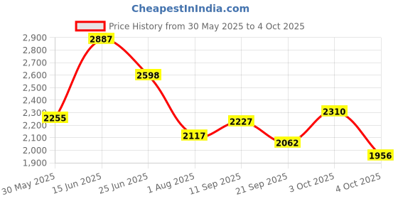 flipkart.com skechers FLEX ADVANTAGE 4.0-VORACITY Sneakers For Men skechers Price History Graph from 30 May 2025 to 4 Oct 2025