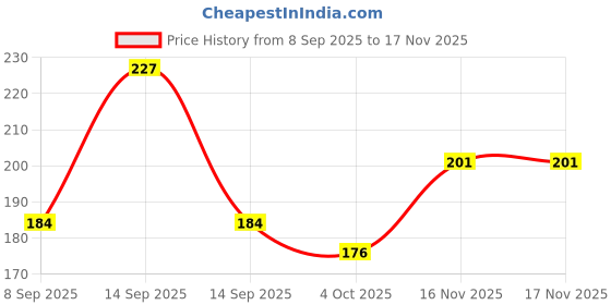 flipkart.com flex ANIME POSTER ONE PIECE, GOKU, AOT DEMONSLAYER HIGH QUALITY A4 SIZE Photographic Paper flex Price History Graph from 8 Sep 2025 to 17 Nov 2025
