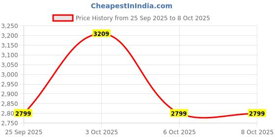 flipkart.com skechers FLEX APPEAL 4.0-ACTIVE FLOW Running Shoes For Women skechers Price History Graph from 25 Sep 2025 to 8 Oct 2025