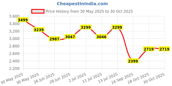 flipkart.com skechers FLEX APPEAL 4.0-WALK Walking Shoes For Women skechers Price History Graph from 30 May 2025 to 28 Oct 2025