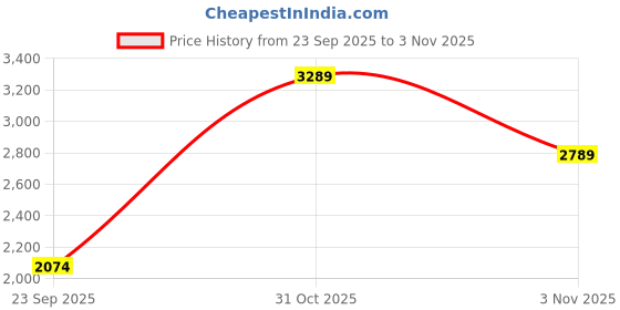 flipkart.com skechers FLEX APPEAL 4.0-WILD BALLAD Sneakers For Women skechers Price History Graph from 23 Sep 2025 to 31 Oct 2025