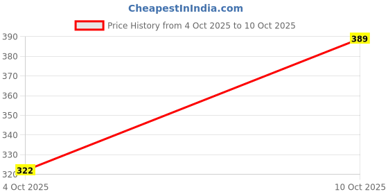 flipkart.com styrkr Flex Combo-3 (2 Badminton Rackets, 4 Plastic Shuttlecock) Badminton Kit styrkr Price History Graph from 4 Oct 2025 to 10 Oct 2025