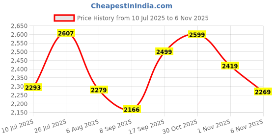 flipkart.com nike Flex Essential TR Training & Gym Shoes For Women nike Price History Graph from 10 Jul 2025 to 6 Nov 2025